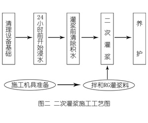 滴道灌浆料施工工艺—文字完整版